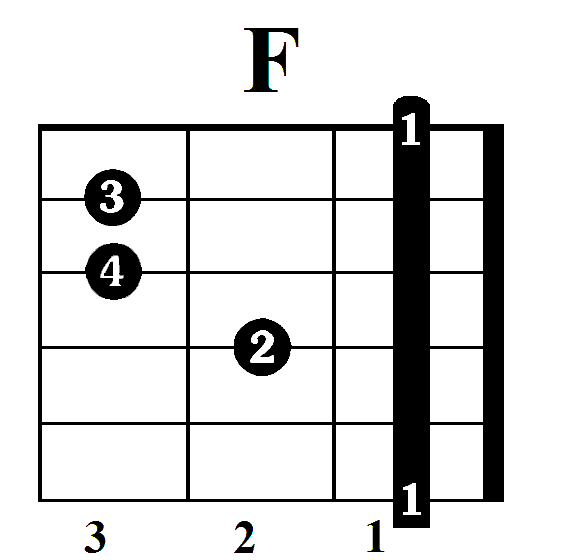 F akordas (schema)